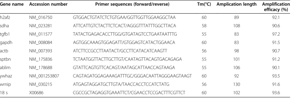 Table 1 Primer sets used in this study