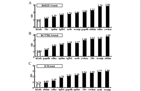 Figure 2 The expression stability of reference genes in pre-implantation embryos (from zygote to blastocyst stages) derived fromstable genes on the right along the X-axis