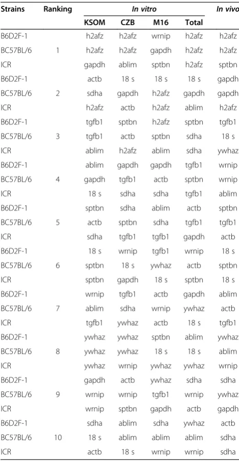 Table 2 Expression stability and ranking of ten referencegenes in each strains derived-embryos analyzed usingNormFinder software