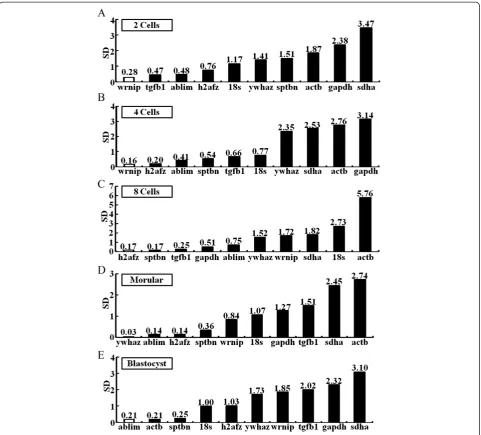 Figure 3 Most stable to least stable gene expression analysis in embryos cultured in KSOM medium based on their expressionstability: (A) 2-cell, (B) 4- cell, C) 8-cell, (D) morulae, and (E) blastocyst stages