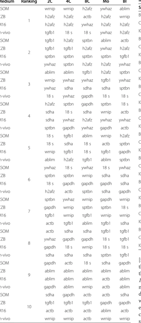 Table 4 Stability rankings of ten endogenous referencegenes according to development stages of pre-implantation embryo stages in each mouse strains