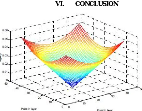 Fig. 7 The two minimum  � (rigidity) corresponding to the two L.C axis of  Fig 5. 