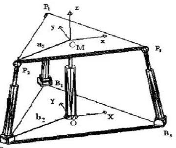 Fig. 1 The 3-DoFspatial parallel manipulator 