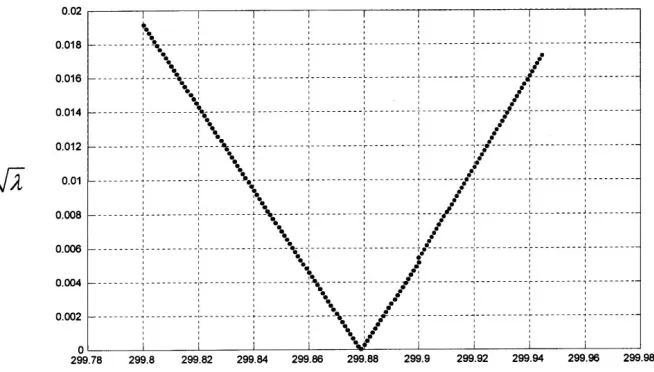 Fig.2. (b) angle of moving platform with respect to LCA of  Fig. 2a. 