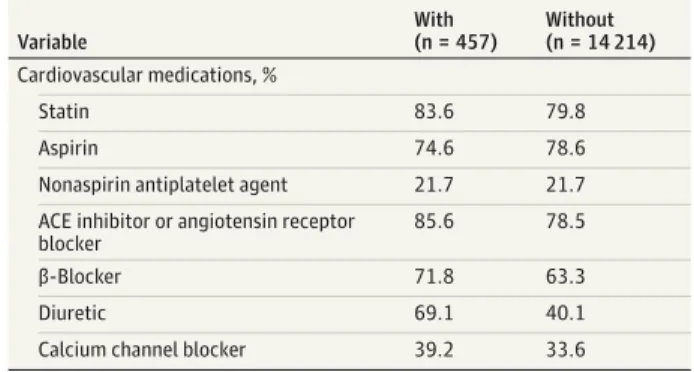 Table 1. Baseline Characteristics of Patients in the TECOS Intent-to-Treat Population, Stratified by Those With vs Without First Hospitalization for Heart Failure During the Trial