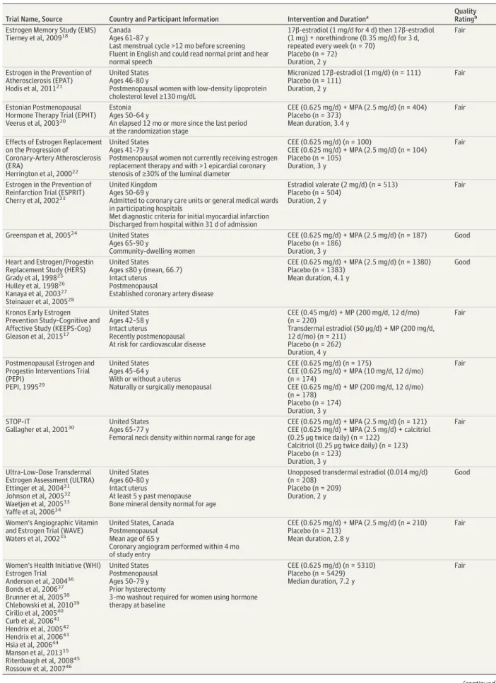 Table 2. Characteristics of Randomized Clinical Trials of Use of Hormone Therapy