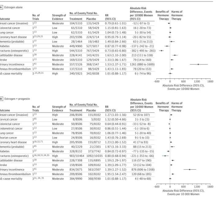 Table 4 and Table 5 present summaries of the evidence for this review. Women taking hormone therapy to prevent chronic 