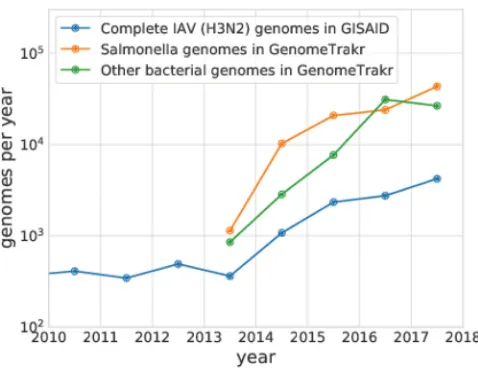 FIG 1 Numbers of complete pathogen genomes, which have increased dramatically over the past fewother bacterial genomes (mostlyyears