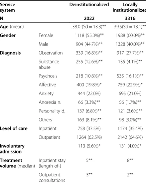 Table 3 Patient and treatment characteristics of alladmissions in a locally institutionalized versus adeinstitutionalized system of mental health services