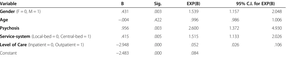 Table 4 Logistic regression model of involuntary admissions (n/y) in a local-bed versus a central-bed system of mentalhealth services