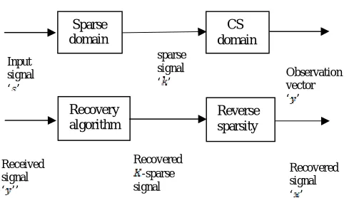 Fig 2.1 Block diagram of Transmitter and Receiver.  