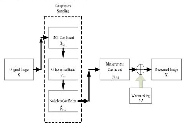 Fig 3.1: Single level decomposition 