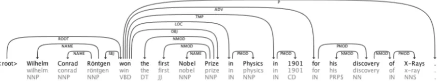 Figure 2: Dependency graph of the sentence Wilhelm Conrad Röntgen won the ﬁrst Nobel Prize in Physics in 1901 for hisdiscovery of X-Rays.