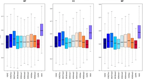 Figure 2: Functionally similar genes have epigenetic and transcriptional similarities