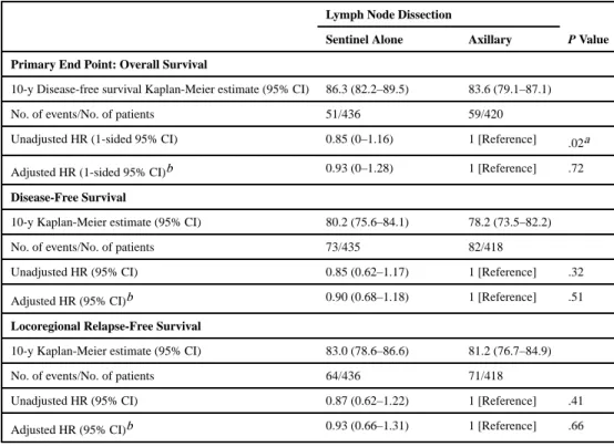 Table 2 Survival Outcomes by Study Group