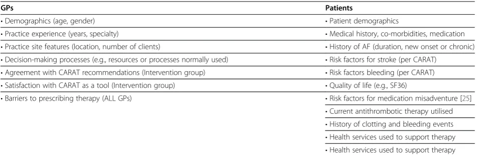 Table 1 Data collection items for GPs and patients