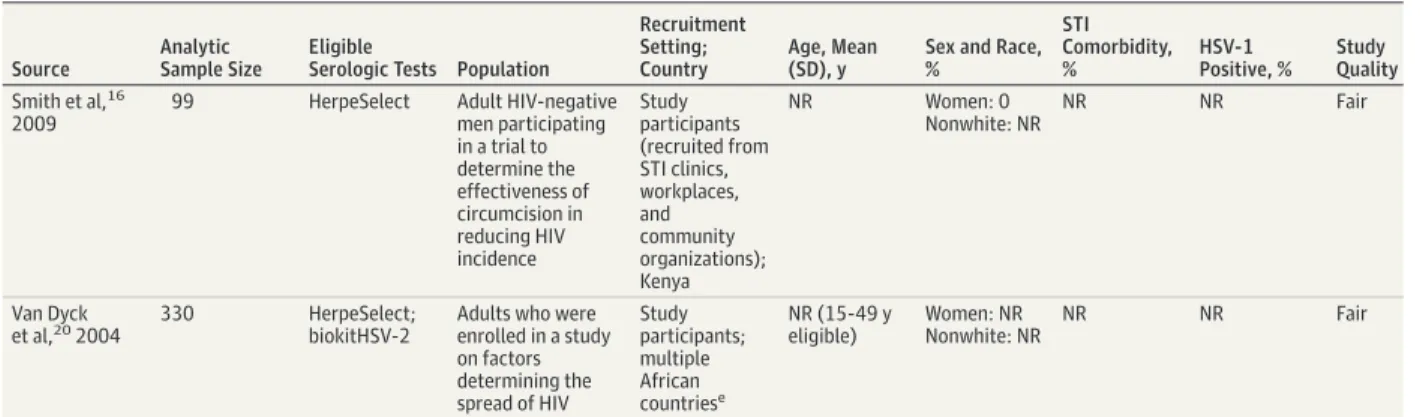 Table 1. Characteristics of Included Studies Assessing the Accuracy of Serologic Screening Tests for HSV-2 (Key Question 2) (continued)