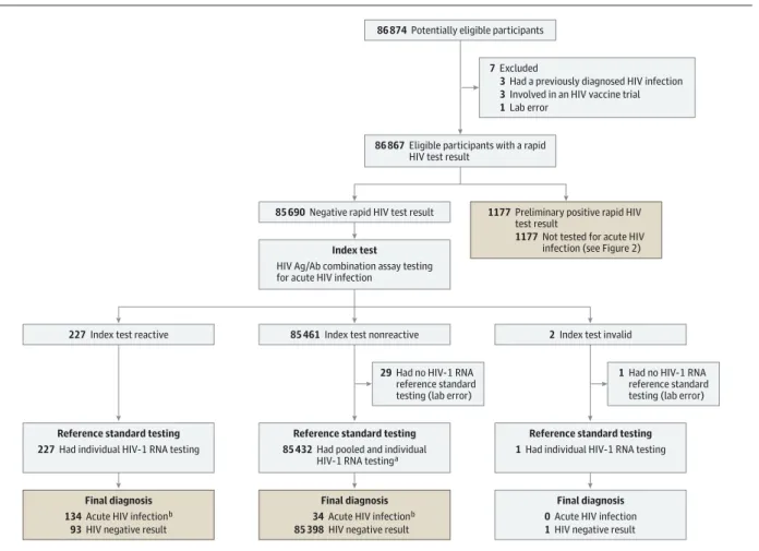 Figure 1. Flow of Specimens Screened for Acute HIV Infection With an HIV Ag/Ab Combination Assay (Index Test) and HIV-1 RNA Testing (Reference Standard Test)