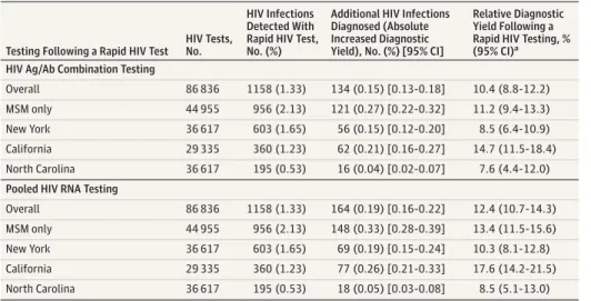 Table 2. Diagnostic Yield With the Addition of Assays That Detect Acute HIV Infection