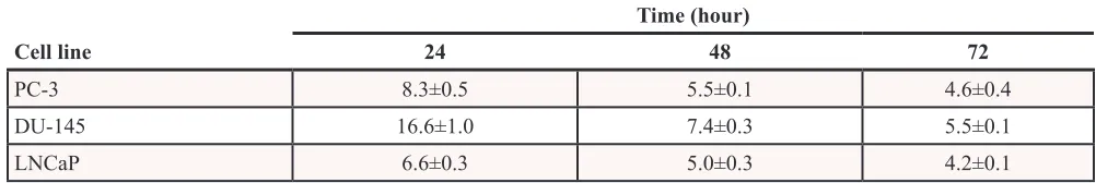 Table 1: Effect of nitroxoline on cell proliferation in human prostate cancer cells