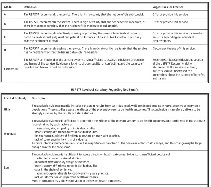 Figure 1. US Preventive Services Task Force Grades and Levels of Certainty