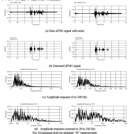 Fig. 8:Important plots for alphabet “(d)  Amplitude response (zoomed in 20 to 250 Hz) W” (approximant) 