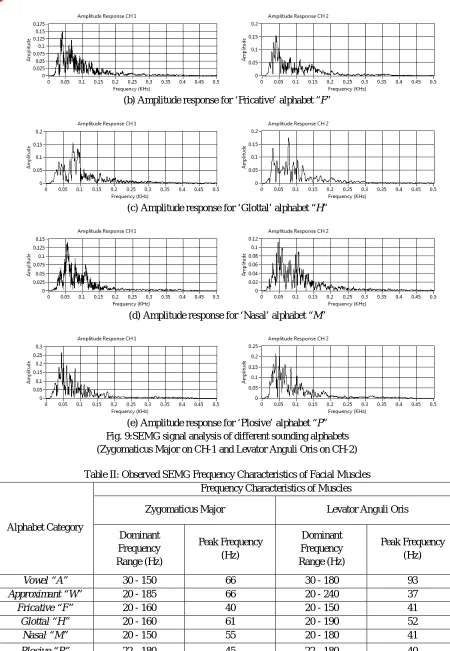 Fig. 9:SEMG signal analysis of different sounding alphabets (Zygomaticus Major on CH-1 and Levator Anguli Oris on CH-2) 