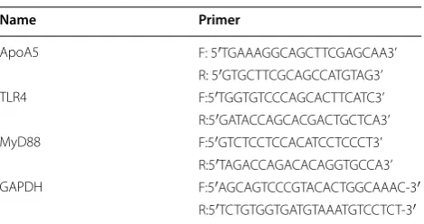 Table 1 Primers used for real time PCR