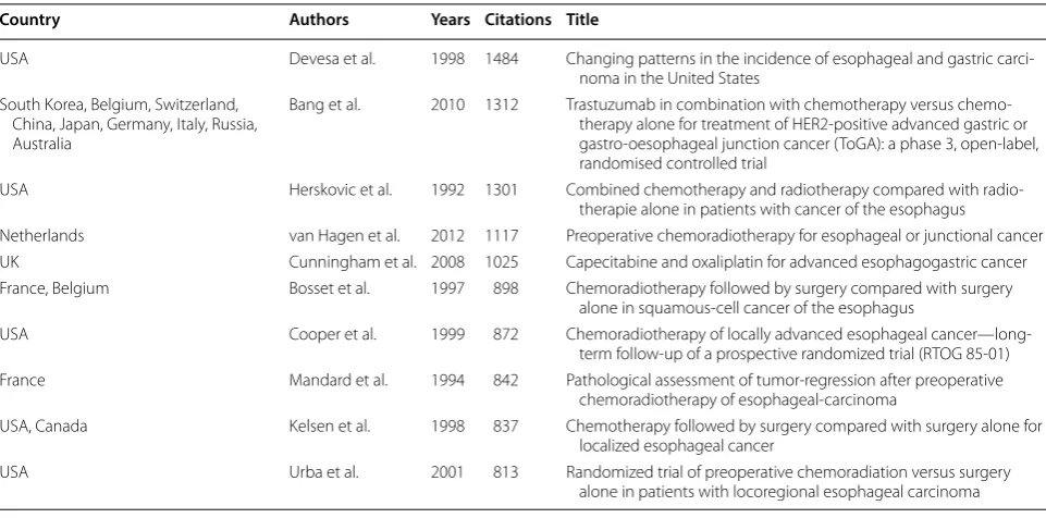 Table 2 The most cited articles