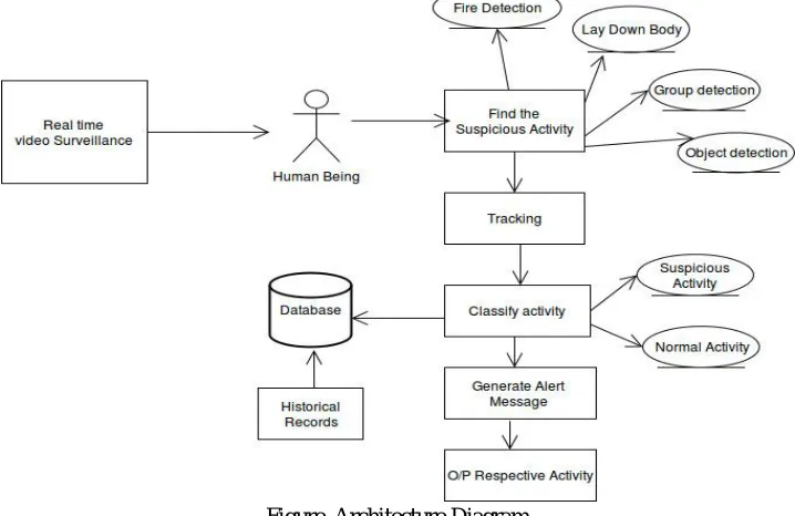 Figure. Proposed System 