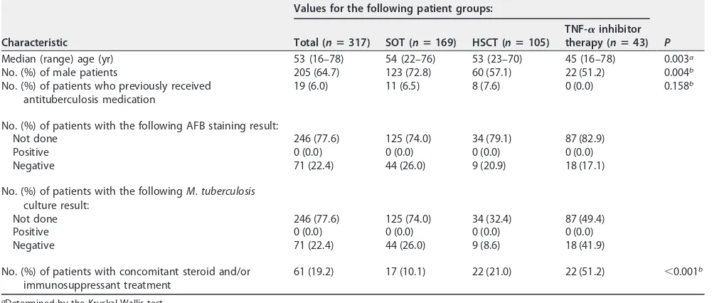 TABLE 2 Detection of LTBI using QFT-GIT and QFT-Plus in the different groups ofimmunocompromised patientsb