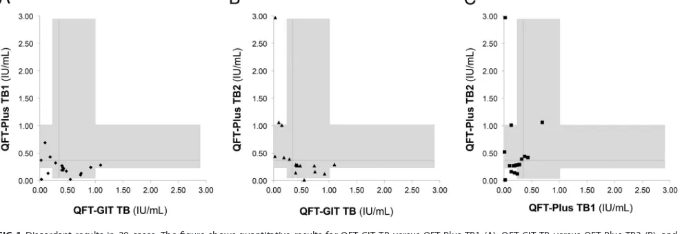 TABLE 5 Distribution of IFN-� values in discordant results between QFT-GIT and QFT-Plusa