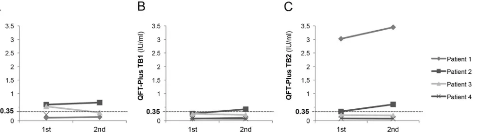 FIG 2 Repeatability of QFT-GIT and QFT-Plus. This ﬁgure shows the distribution of the IFN-� concentration from the ﬁrst ELISA and the repeat ELISA results forfour patients for QFT-GIT TB (A), QFT-Plus TB1 (B), and QFT-Plus TB2 (C)