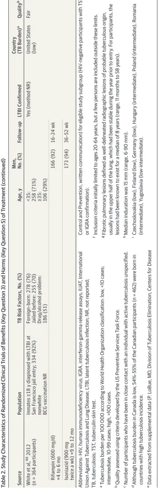 Table 3 summarizes the evidence reviewed to inform an updated USPSTF recommendation on screening for LTBI within primary care settings