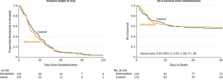 Figure 2. Kaplan-Meier Plot of Patient Hospital Length of Stay After Randomization and 90- 90-Day Survival
