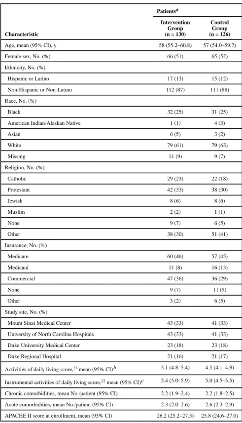 Table 1 Baseline Characteristics of Patients