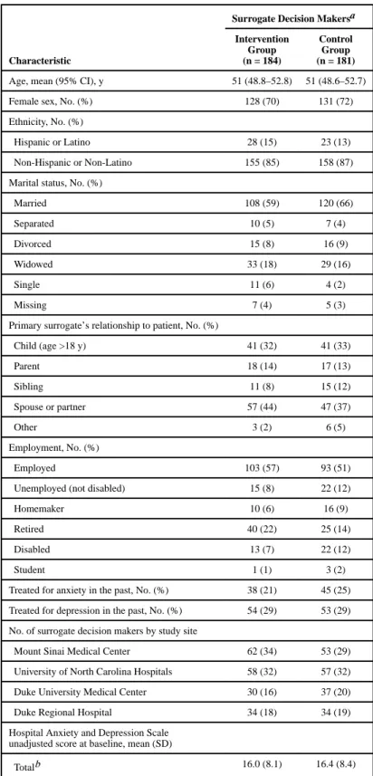 Table 2 Baseline Characteristics of Surrogate Decision Makers