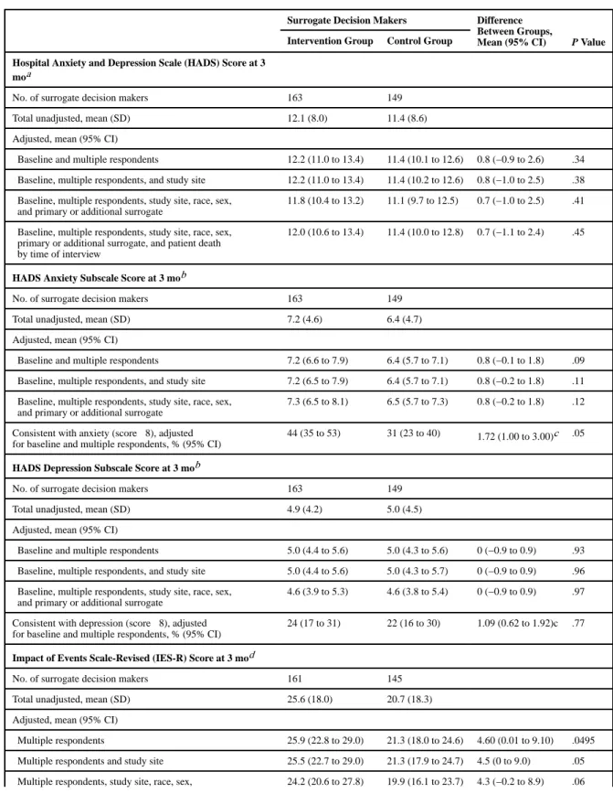 Table 3 Outcomes Measured at 3 Months for Surrogate Decision Makers