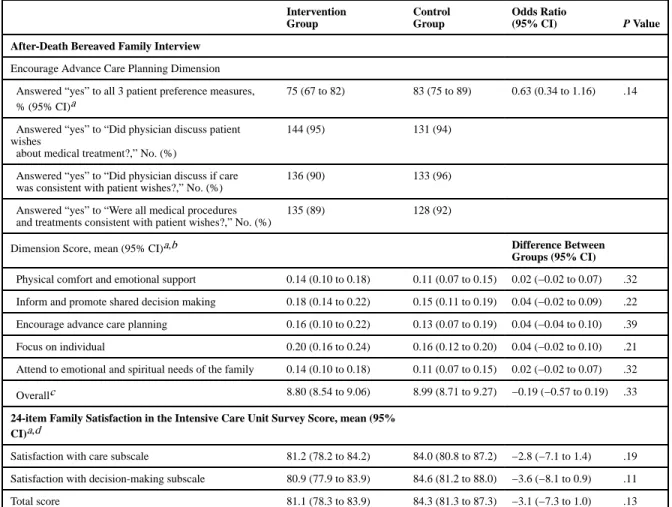 Table 4 Support for and Satisfaction of Surrogate Decision Makers