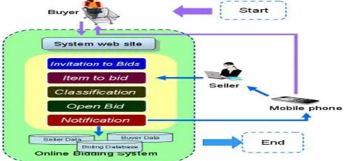 Figure 1: Online Bidding System 