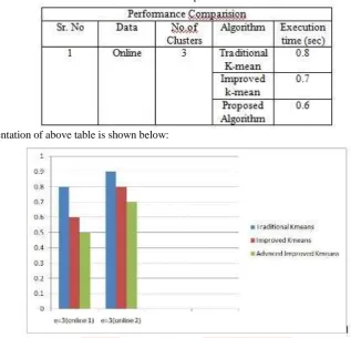 Table 1: Performance Comparison in terms of time 