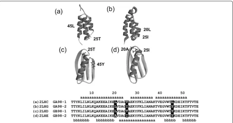 Figure 1 Ribbon representations of the 3D structures of 2LHC (a), 2LHG (b), 2LHD (c) and 2LHE (d) with their amino acid sequences