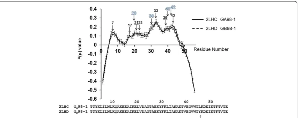 Figure 2 Plots of F(μ) values for 2LHC and 2LHD with error bars. An arrow with a numeral denotes the location of a peak of a plot