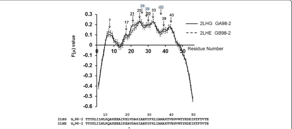 Figure 3 Plots of F(μ) values for 2LHG and 2LHE with error bars. An arrow with a numeral denotes the location of a peak of a plot