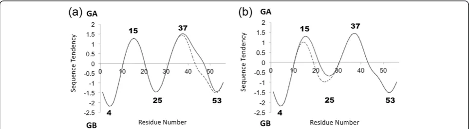 Figure 5 Sequence tendencies. (a) The solid or dashed line corresponds to [PDB:2LHC] (GA98-1) or [PDB:2LHD] (GB98-1), respectively