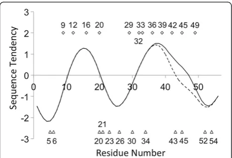 Figure 10(a) shows a contact map constructed from theconformational ensemble simulated by the present Gōmodel close to the transition state of folding with Q = 0.52for [PDB:2LHC] (GA98-1).