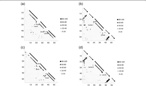 Table 2 Correspondence between conserved hydrophobicresidues in multiple alignments and packing residues in3D structure