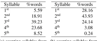 Table 1: Stress placement for RoSyllabiDict.