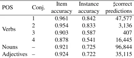Table 6: The distribution of the words for which the stress placement was not correctly predicted, based on the index of thestressed syllable