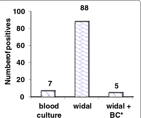 Table 4 The distribution of anti TO and anti TH antibody titers among culture positive febrile patients in St